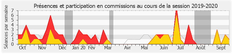 Participation commissions-20192020 de Michèle de Vaucouleurs