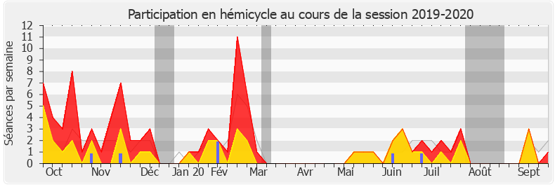 Participation hemicycle-20192020 de Michèle de Vaucouleurs