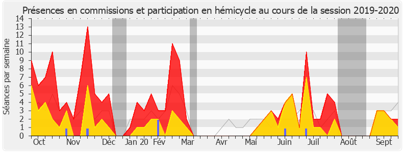 Participation globale-20192020 de Michèle de Vaucouleurs