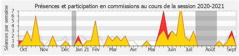 Participation commissions-20202021 de Michèle de Vaucouleurs