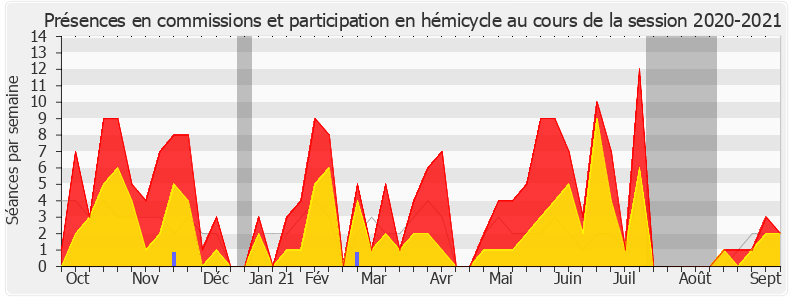 Participation globale-20202021 de Michèle de Vaucouleurs