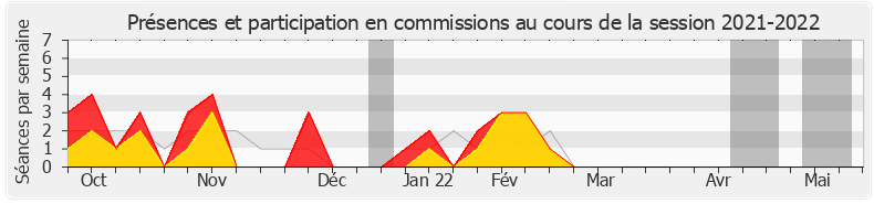 Participation commissions-20212022 de Michèle de Vaucouleurs