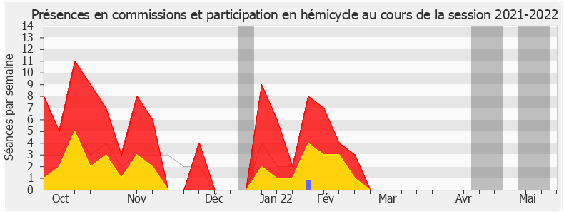 Participation globale-20212022 de Michèle de Vaucouleurs