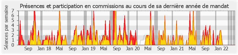 Participation commissions-legislature de Michèle de Vaucouleurs