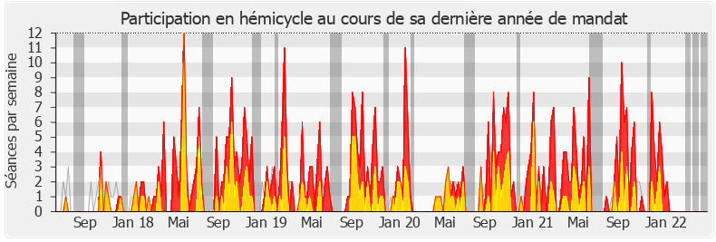 Participation hemicycle-legislature de Michèle de Vaucouleurs