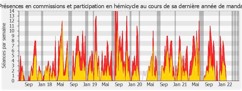 Participation globale-legislature de Michèle de Vaucouleurs