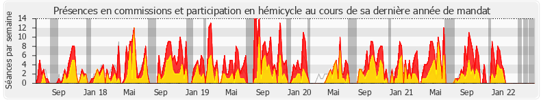 Participation globale-annee de Michèle de Vaucouleurs