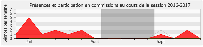 Participation commissions-20162017 de Michèle Peyron