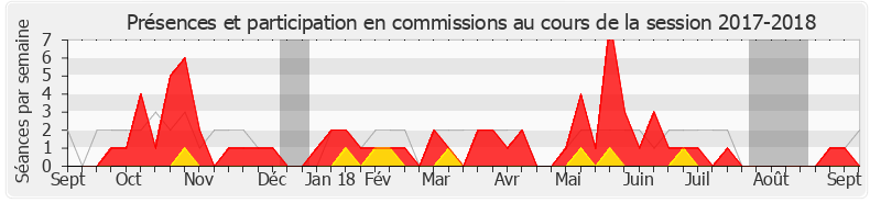 Participation commissions-20172018 de Michèle Peyron