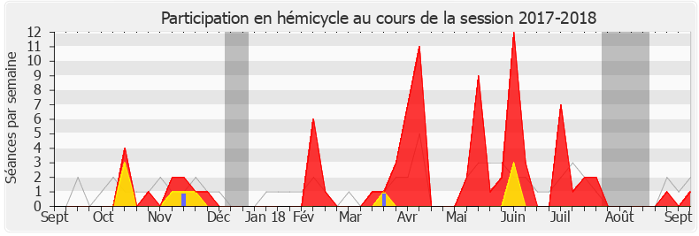 Participation hemicycle-20172018 de Michèle Peyron