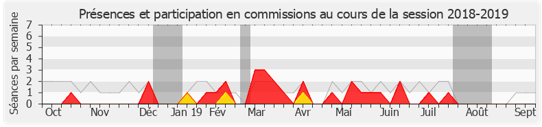 Participation commissions-20182019 de Michèle Peyron