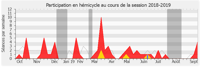 Participation hemicycle-20182019 de Michèle Peyron