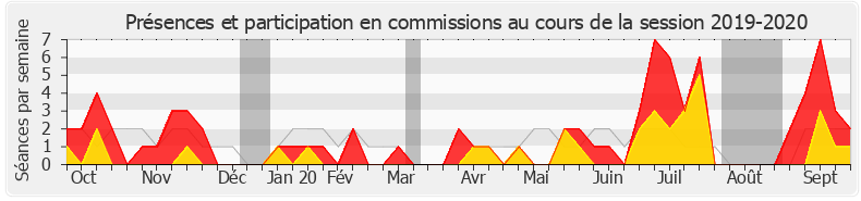 Participation commissions-20192020 de Michèle Peyron