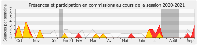 Participation commissions-20202021 de Michèle Peyron