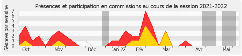Participation commissions-20212022 de Michèle Peyron