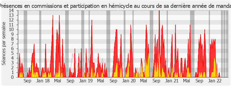 Participation globale-legislature de Michèle Peyron