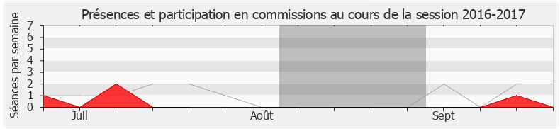 Participation commissions-20162017 de Michèle Tabarot