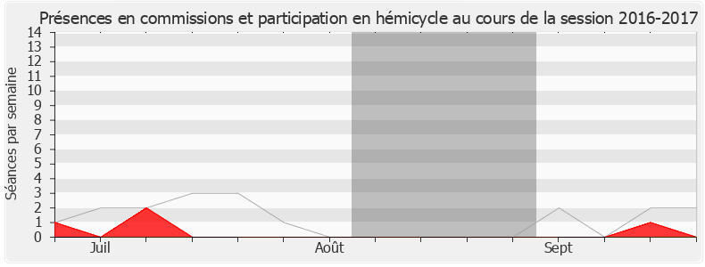 Participation globale-20162017 de Michèle Tabarot