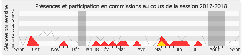 Participation commissions-20172018 de Michèle Tabarot