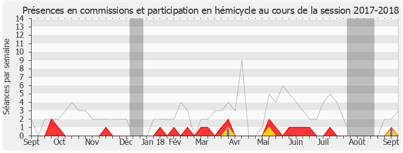 Participation globale-20172018 de Michèle Tabarot