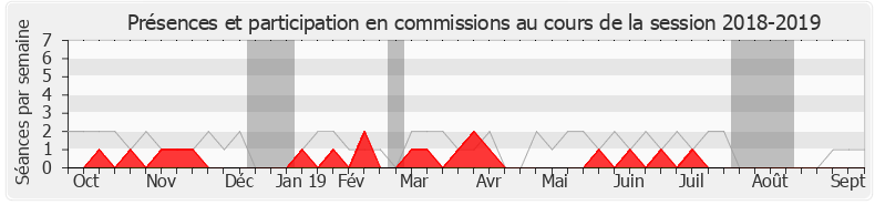 Participation commissions-20182019 de Michèle Tabarot