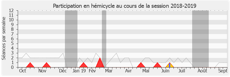 Participation hemicycle-20182019 de Michèle Tabarot