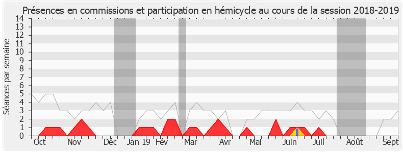 Participation globale-20182019 de Michèle Tabarot
