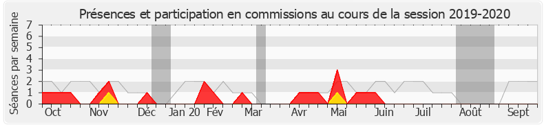Participation commissions-20192020 de Michèle Tabarot
