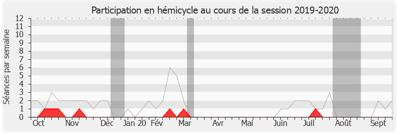 Participation hemicycle-20192020 de Michèle Tabarot
