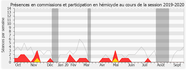 Participation globale-20192020 de Michèle Tabarot