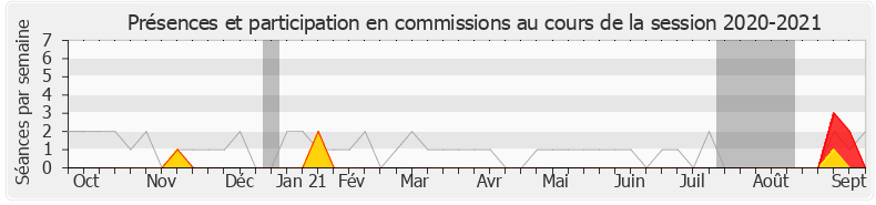 Participation commissions-20202021 de Michèle Tabarot