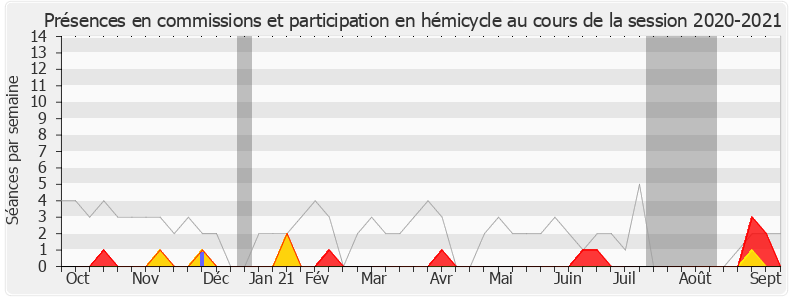 Participation globale-20202021 de Michèle Tabarot