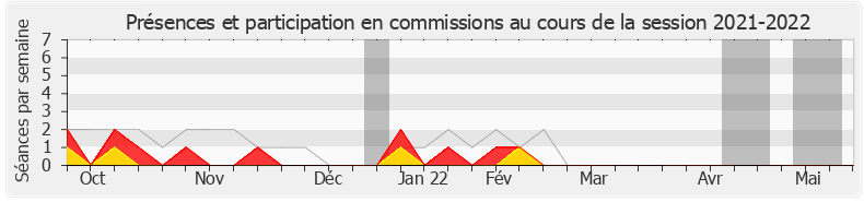 Participation commissions-20212022 de Michèle Tabarot