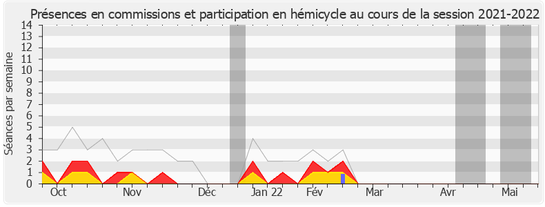 Participation globale-20212022 de Michèle Tabarot