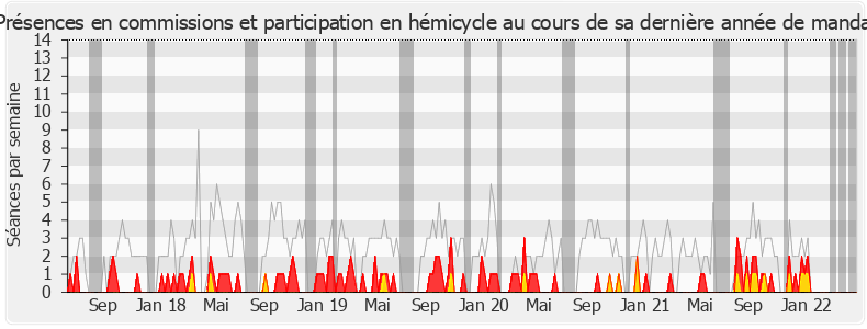 Participation globale-legislature de Michèle Tabarot