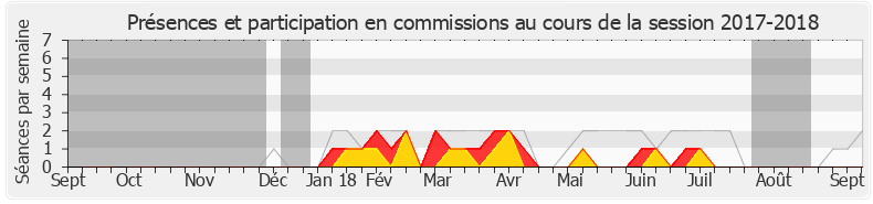Participation commissions-20172018 de Michèle Victory