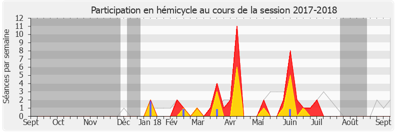 Participation hemicycle-20172018 de Michèle Victory
