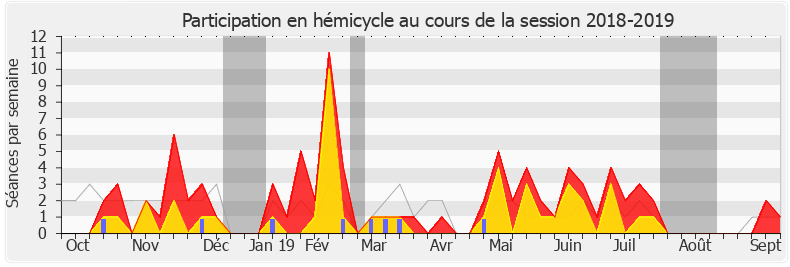 Participation hemicycle-20182019 de Michèle Victory