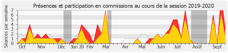 Participation commissions-20192020 de Michèle Victory
