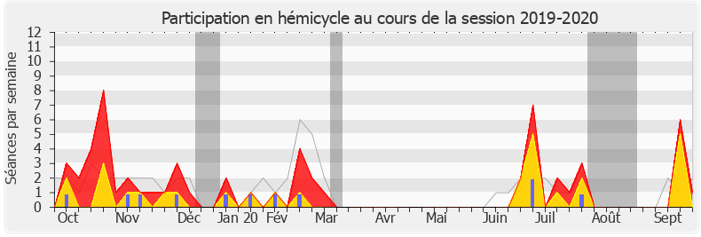 Participation hemicycle-20192020 de Michèle Victory