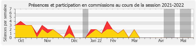 Participation commissions-20212022 de Michèle Victory