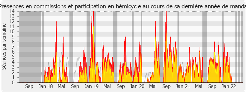 Participation globale-legislature de Michèle Victory
