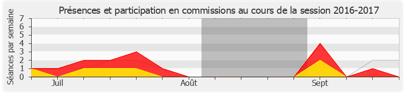 Participation commissions-20162017 de Mickaël Nogal