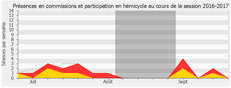 Participation globale-20162017 de Mickaël Nogal
