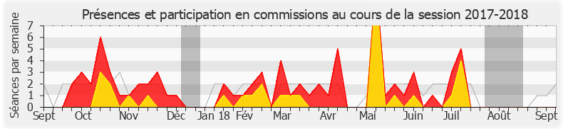 Participation commissions-20172018 de Mickaël Nogal