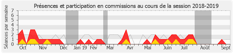Participation commissions-20182019 de Mickaël Nogal