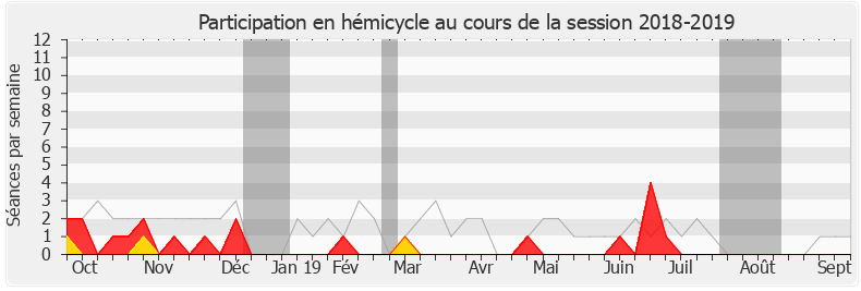 Participation hemicycle-20182019 de Mickaël Nogal