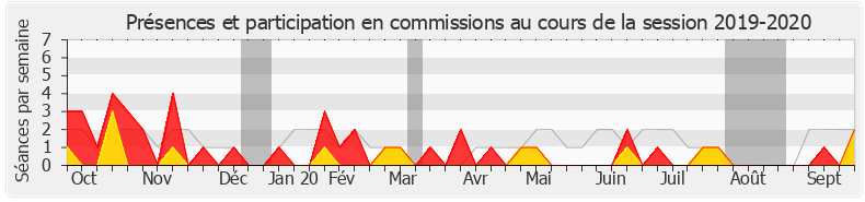 Participation commissions-20192020 de Mickaël Nogal