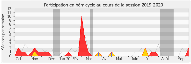 Participation hemicycle-20192020 de Mickaël Nogal