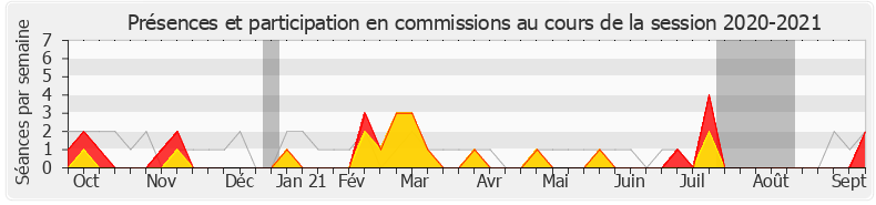 Participation commissions-20202021 de Mickaël Nogal